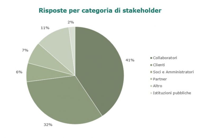 bilancio_sostenibilita_grafico1